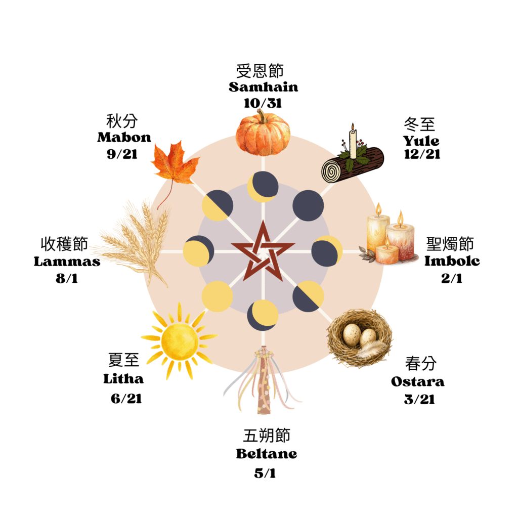 年度之輪中包含8個太陽節氣與13個月亮循環